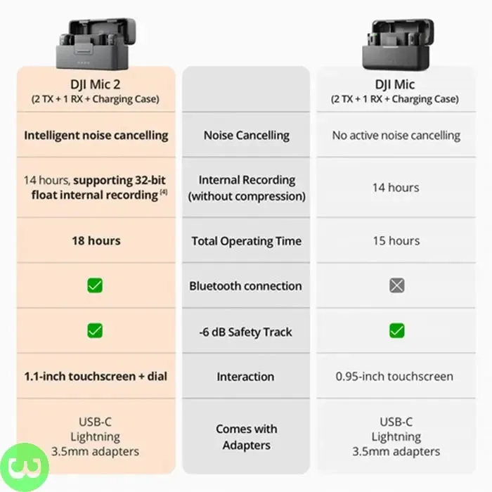 DJI MIC 2  Wireless Microphone Kit